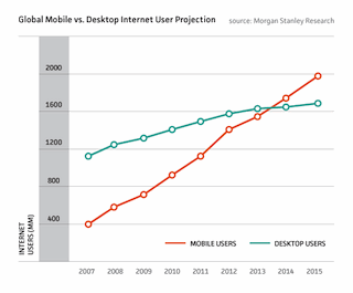 Mobilegraph