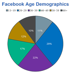 social-age-daigram